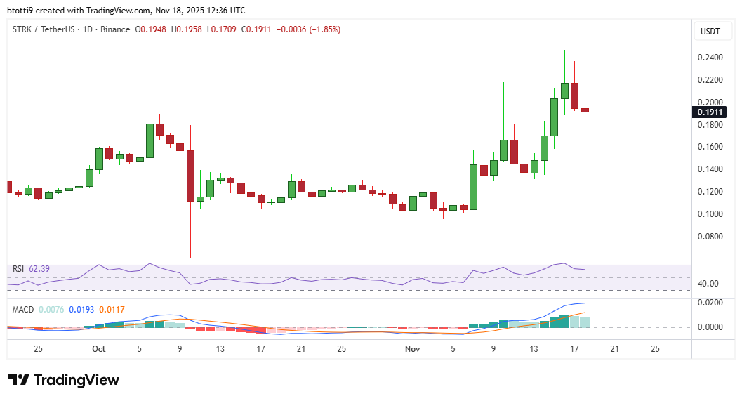 Starknet nosedives 20% amid broader crypto crash: is STRK done plummeting? image 1