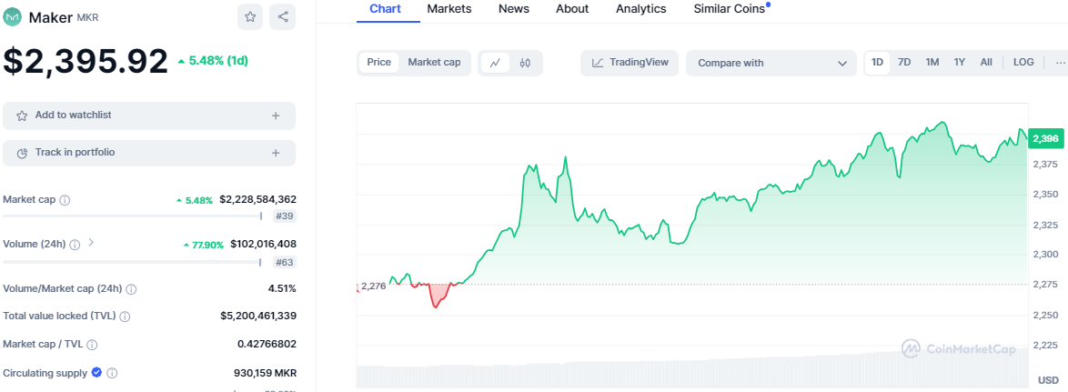 Top Crypto Gainers Today: OM, MKR Lead as NEAR and FTT Follow Suit image 3