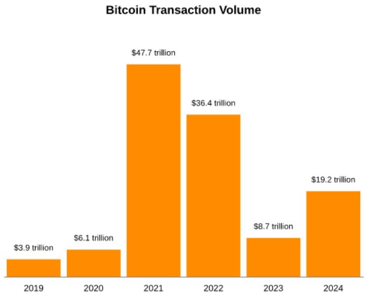 En 2024, la blockchain Bitcoin a traité 19 XNUMX milliards de dollars de transactions. image 0