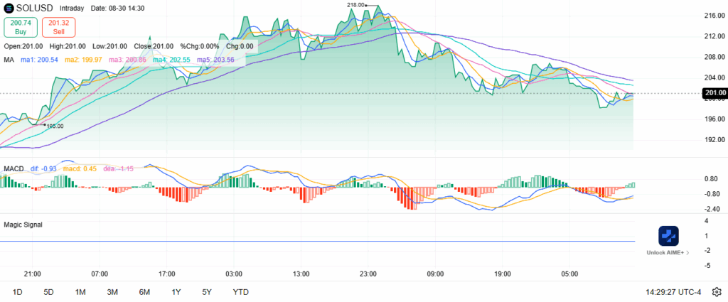 Crypto Market Update: Ethereum Futures Spike, Solana Faces Pressure, XRP Displays Resilience image 3