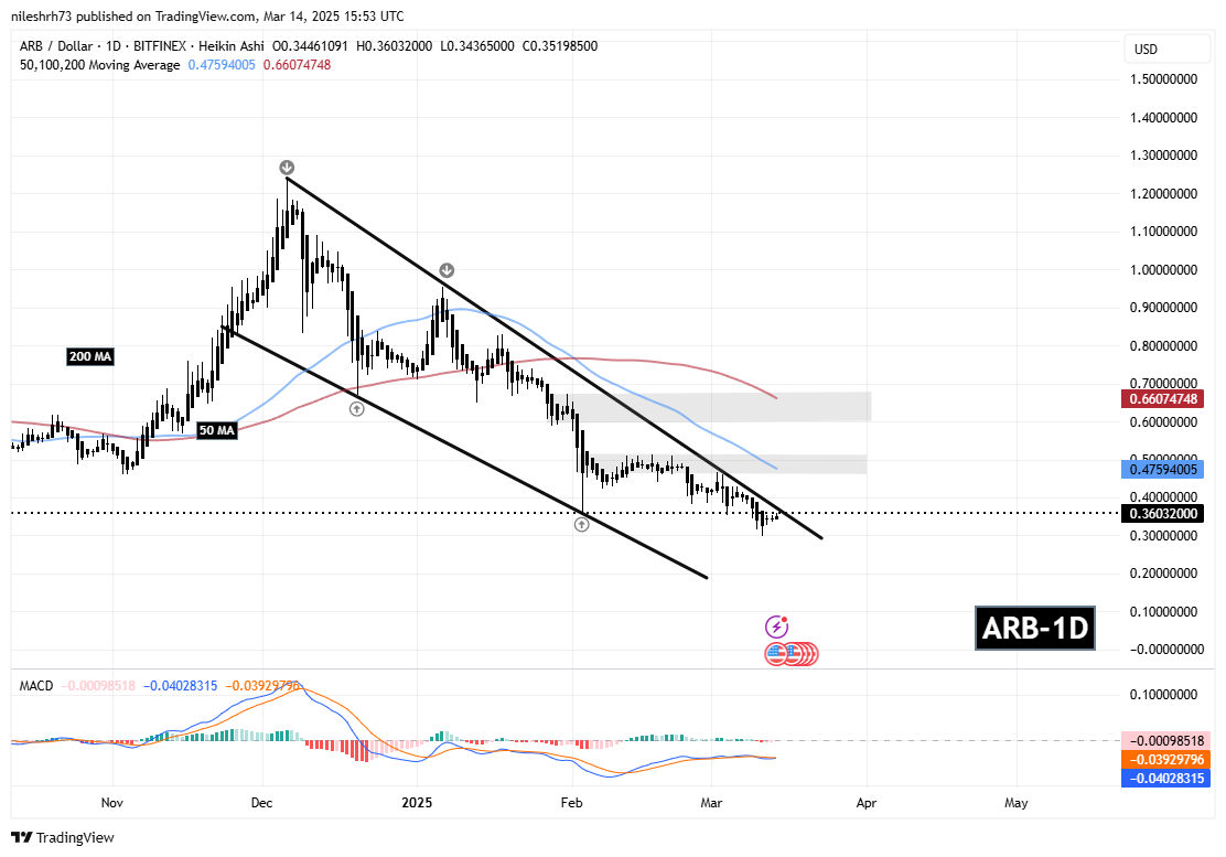 ARB and JASMY Approaches Falling Wedge Resistance – Could Breakout Spark a Recovery? image 1