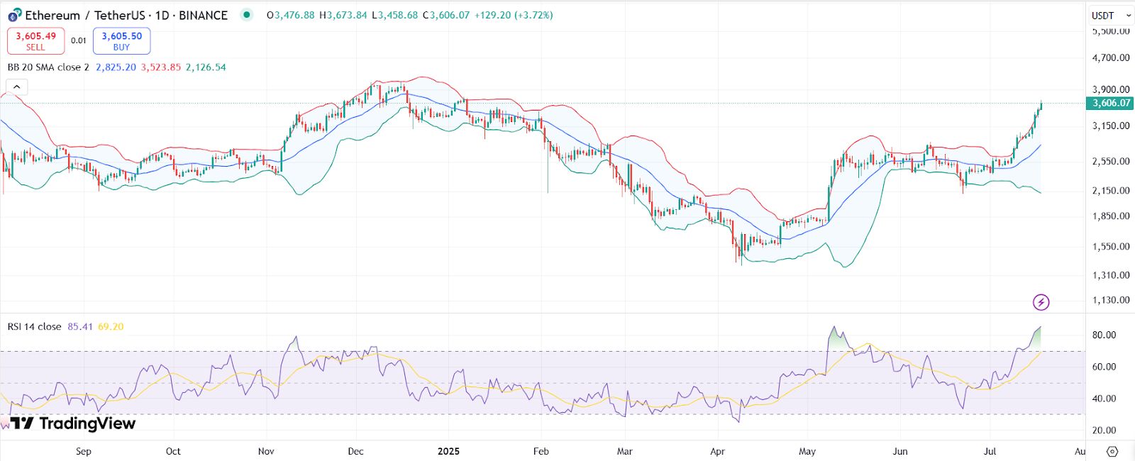 Ethereum Price Today: ETH Breaks Above $3,600 as Whales, Wall Street Keep Buying