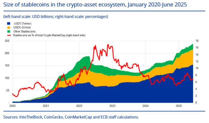 米国の「金融兵器」?ECB:米ドル・ステーブルコインの台頭は欧州の金融政策に対する統制を弱めるだろう image 0