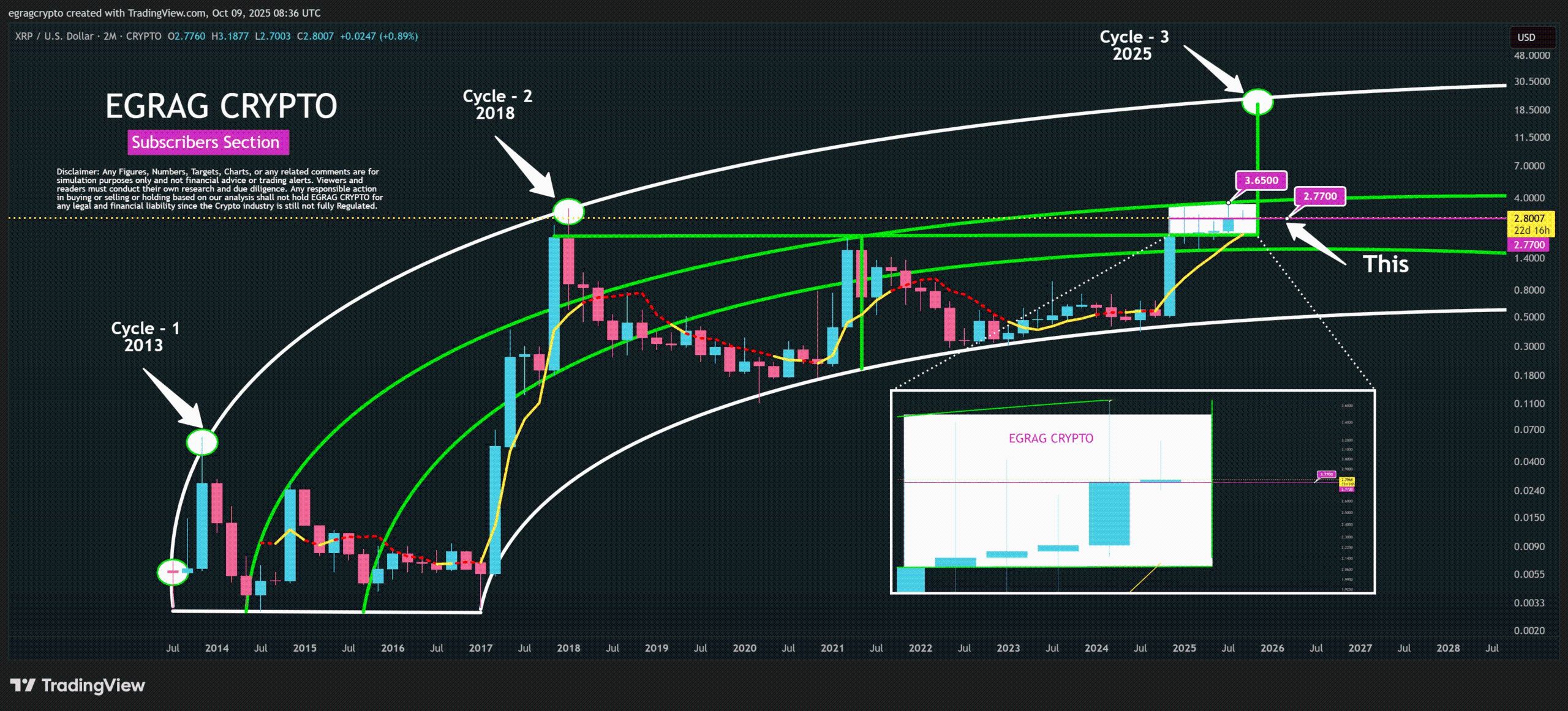 Analista diz que queda do XRP não significa nada enquanto o suporte de US$ 2,77 permanecer forte image 1