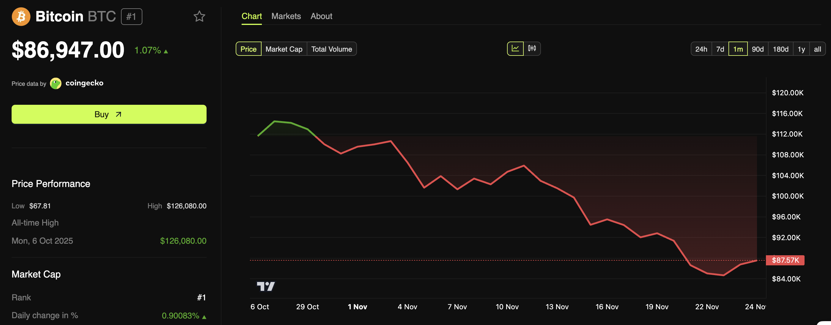 Fed Rate-Cut Odds Reach 71%, but Bitcoin Could Drop Further — Here’s Why image 0