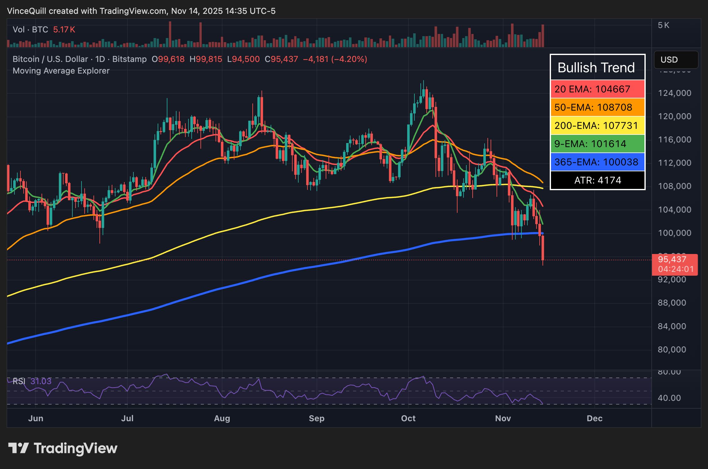 Bitcoin rutscht ab – Stimmung am Boden image 1