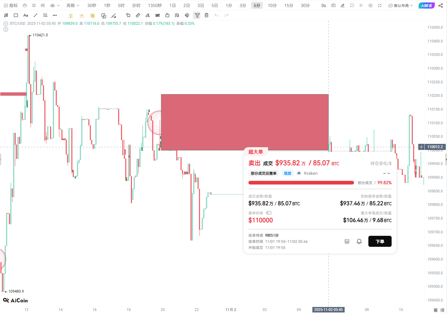 BTC下跌复盘：谁在砸盘，谁在接盘，主力到底给了什么信号？