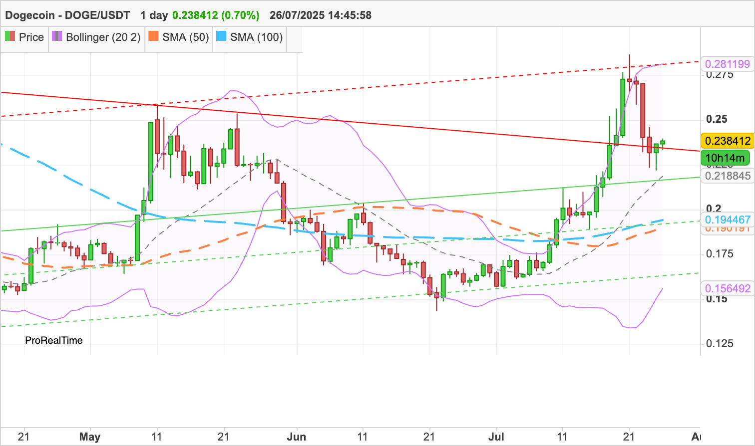 Dogecoin Kursvorhersage: DOGE peilt $0.2 Ausbruch an, $0.36 als nächstes? image 1