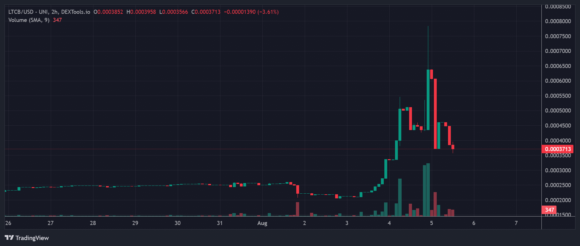 Most Trending Cryptocurrency on Base Chain Now – ADAB, Poe, LTCB image 3