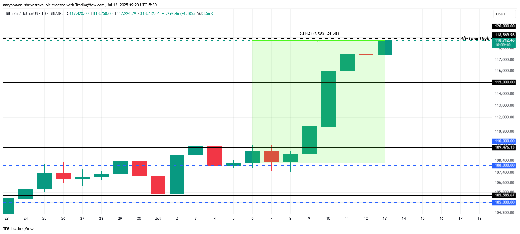 Bitcoin $120,000 All-Time High Imminent as Supply Shock Nears image 2