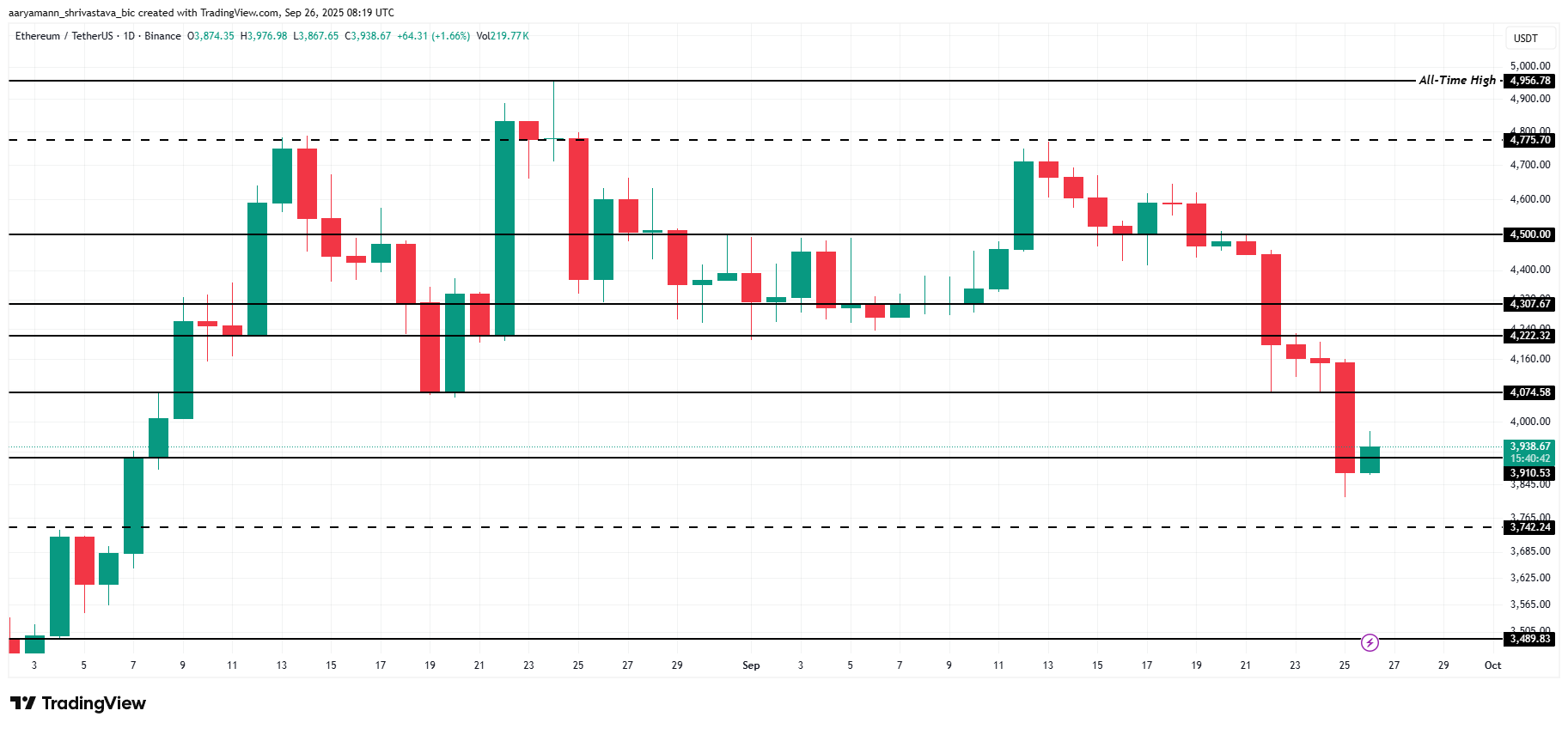 Il prezzo di Ethereum tocca il minimo delle ultime 6 settimane ma entra nella zona di opportunità image 2