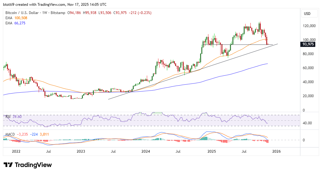Bitcoin-Preis bewegt sich in der Nähe von 93.000 $ und riskiert eine weitere Korrektur