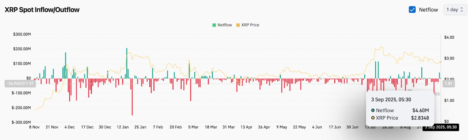 Prediksi Harga XRP (XRP): Analis Mengincar Penembusan $3,60 Saat Spekulasi ETF Memanas image 3