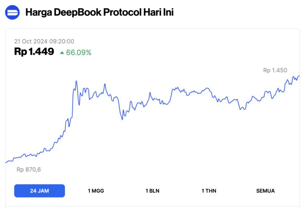 Harga Bitcoin Naik ke $69.000 Hari Ini (21/10/24): 3 Altcoin Ikut Meroket hingga 66% image 2