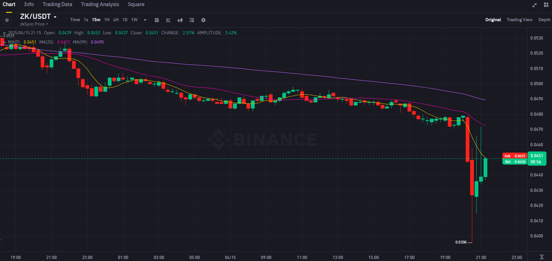 ZKsync's ZK token drops over 15% after airdrop contract exploit, $5 million stolen image 1