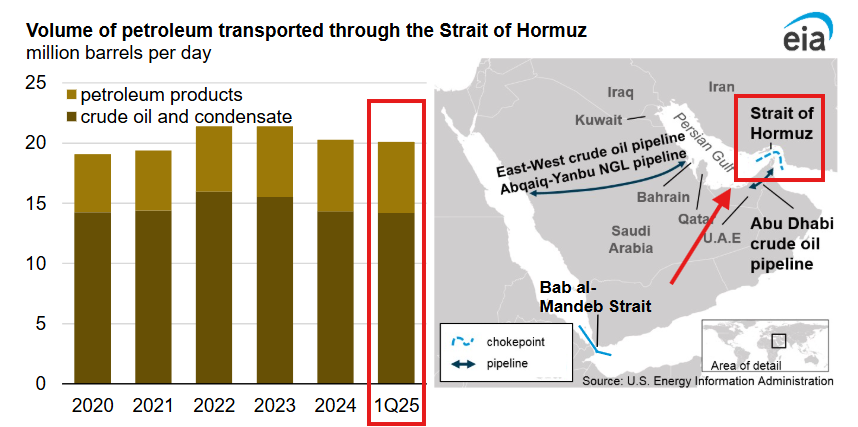 Bitcoin Drops Below $100,000 as Iran Moves to Close Strait of Hormuz image 1