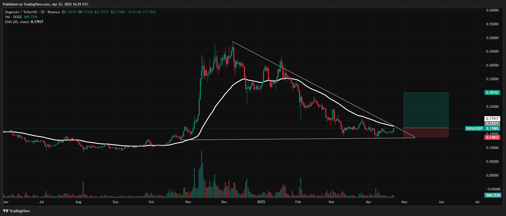 DOGE, SHIB, BONK: Los niveles de resistencia, la especulación de los ETF y la actividad de las ballenas impulsan la volatilidad de los precios image 1
