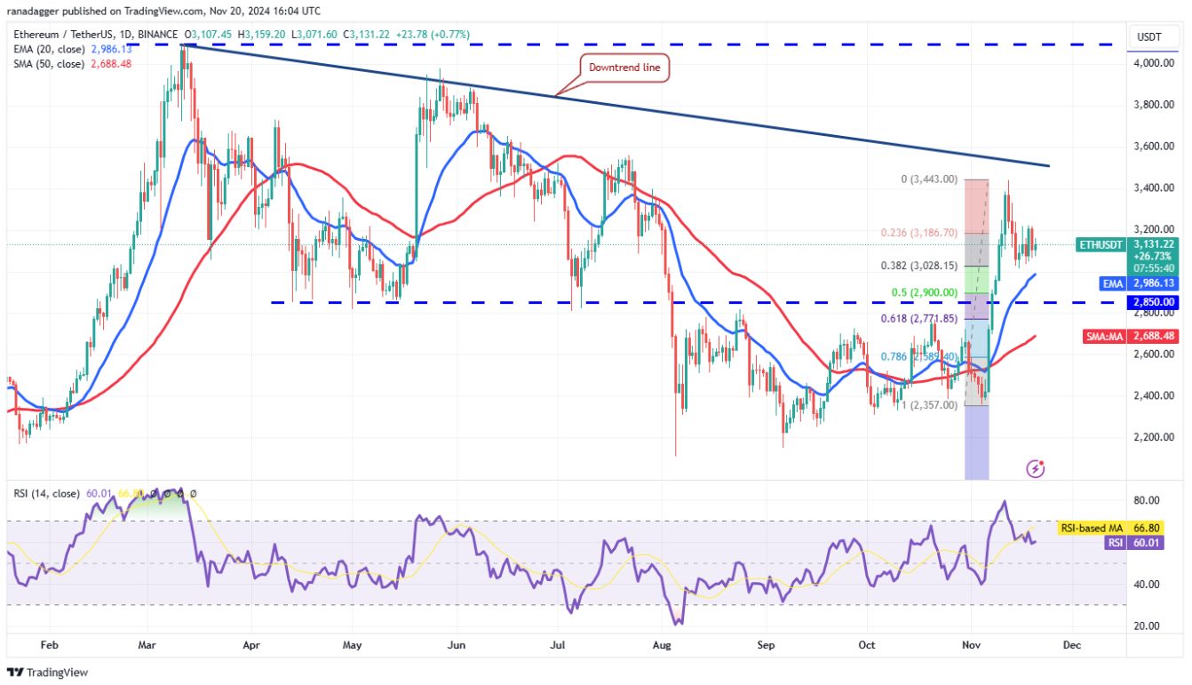 Phân tích kỹ thuật ngày 21 tháng 11: BTC, ETH, SOL, BNB, XRP, DOGE, ADA, SHIB, TON, AVAX image 1