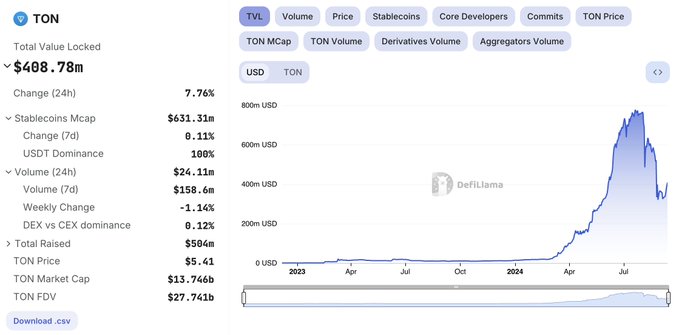 TON 市值突破 150 亿美元,但网络发展滞后再质押是解决方案吗? image 1