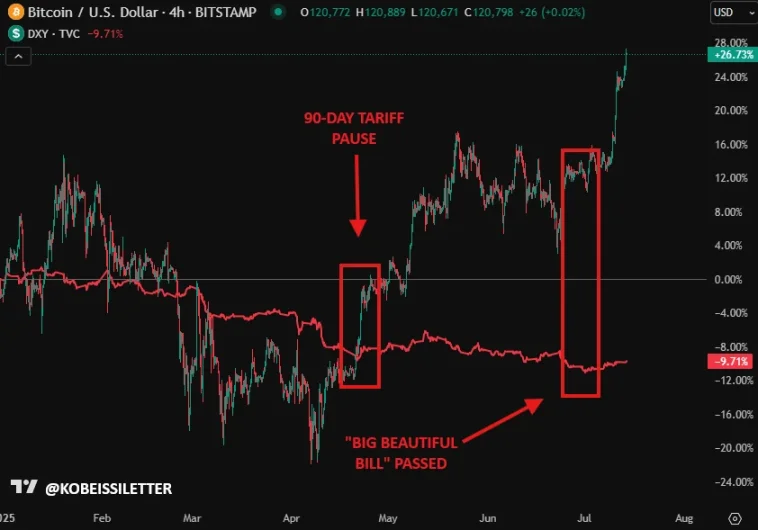 解码 BTC「非常规暴涨」：当利率攀升、美元贬值遇上万亿美元赤字 image 2