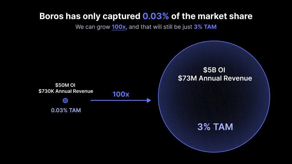 Boros: Swallowing DeFi, CeFi, and TradFi to Unlock Pendle's Next 100x Growth Engine image 8