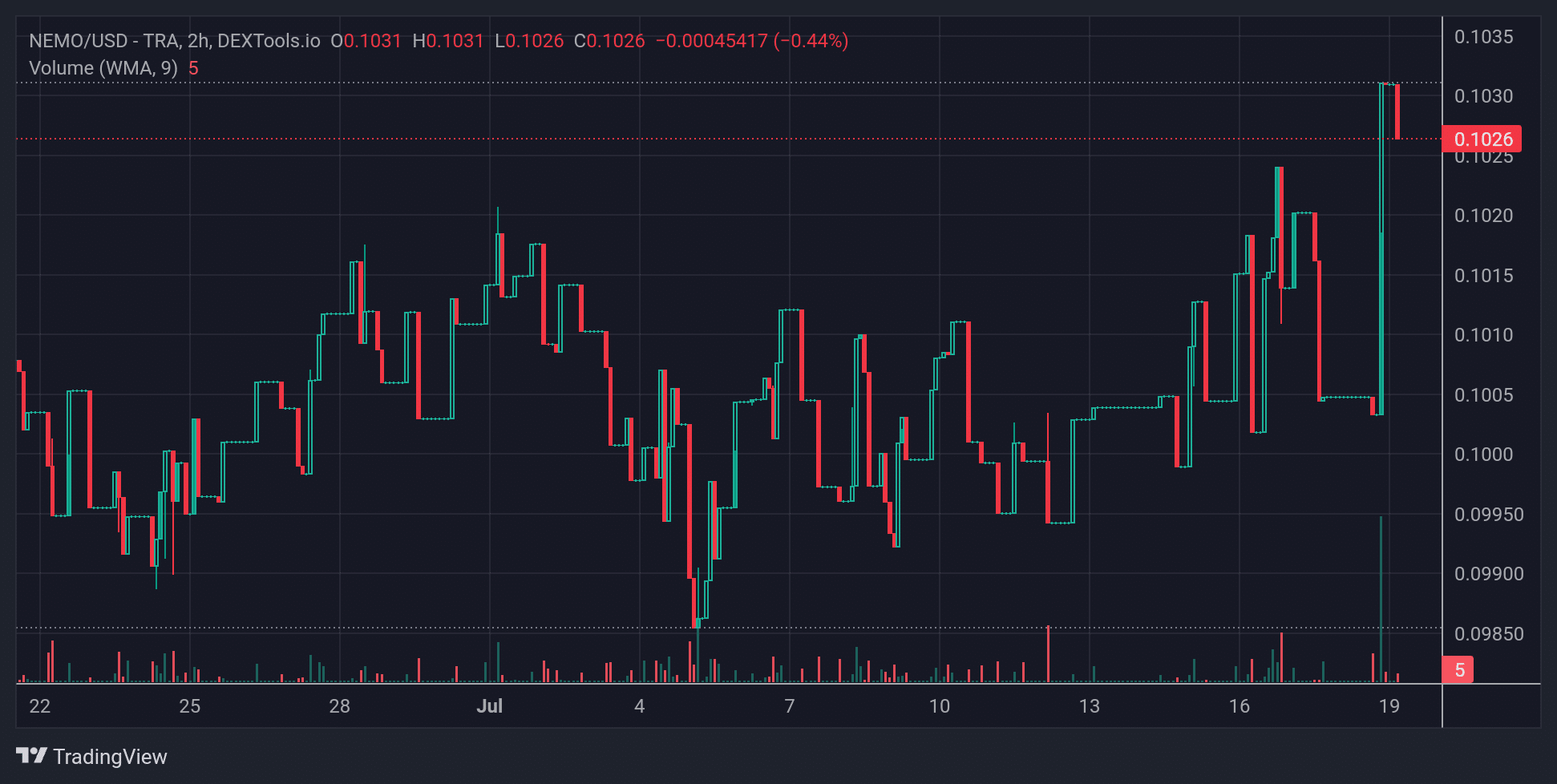Trending Cryptocurrency Tokens on Avalanche Chain Today – NEMO Coin, SteakHut Finance, BloodLoop Shard image 3