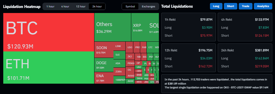 Bitcoin Rebound ke US$122.000, Kian Dekati Rekor Tertinggi image 1