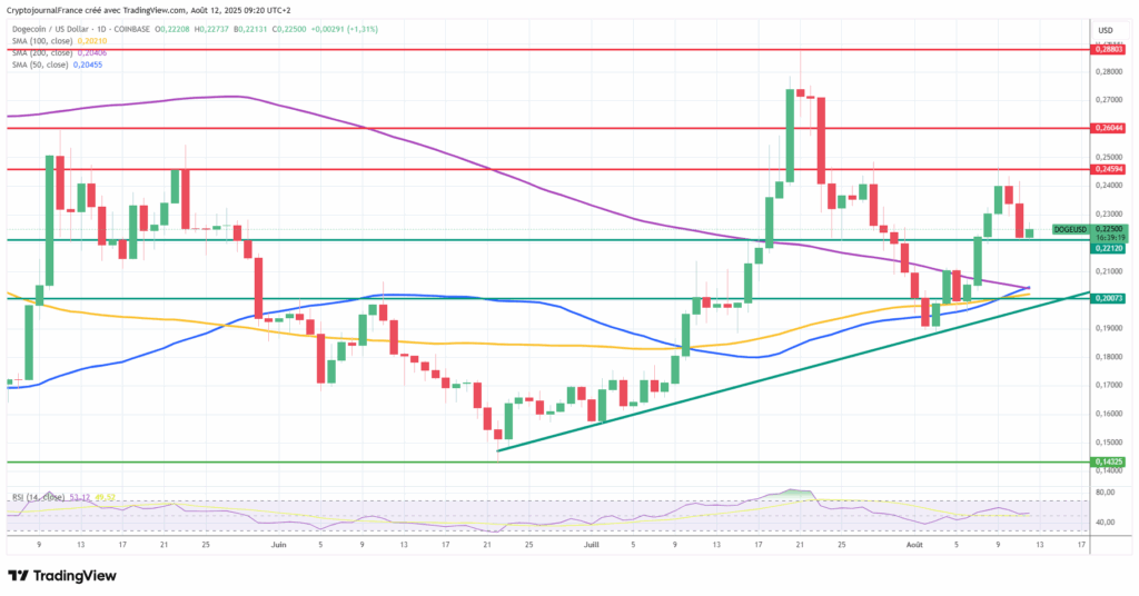 Le Dogecoin valide une Golden Cross : Explosion garantie si l’IPC US rassure ? image 3