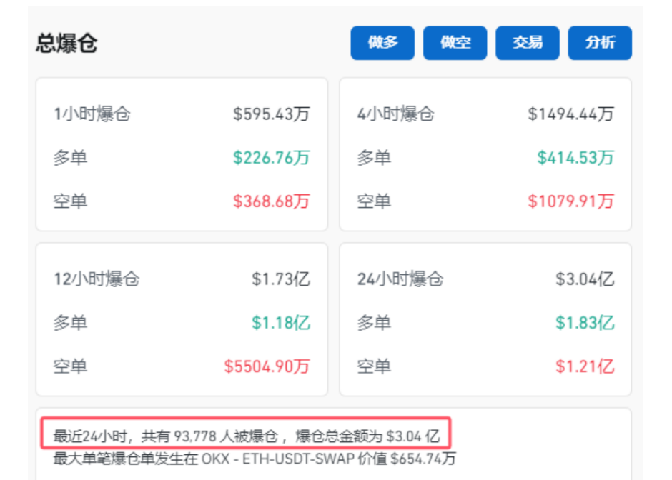 比特币上蹿下跳，虚拟币全网24小时超9万人爆仓，21亿元蒸发！啥情况？ image 2