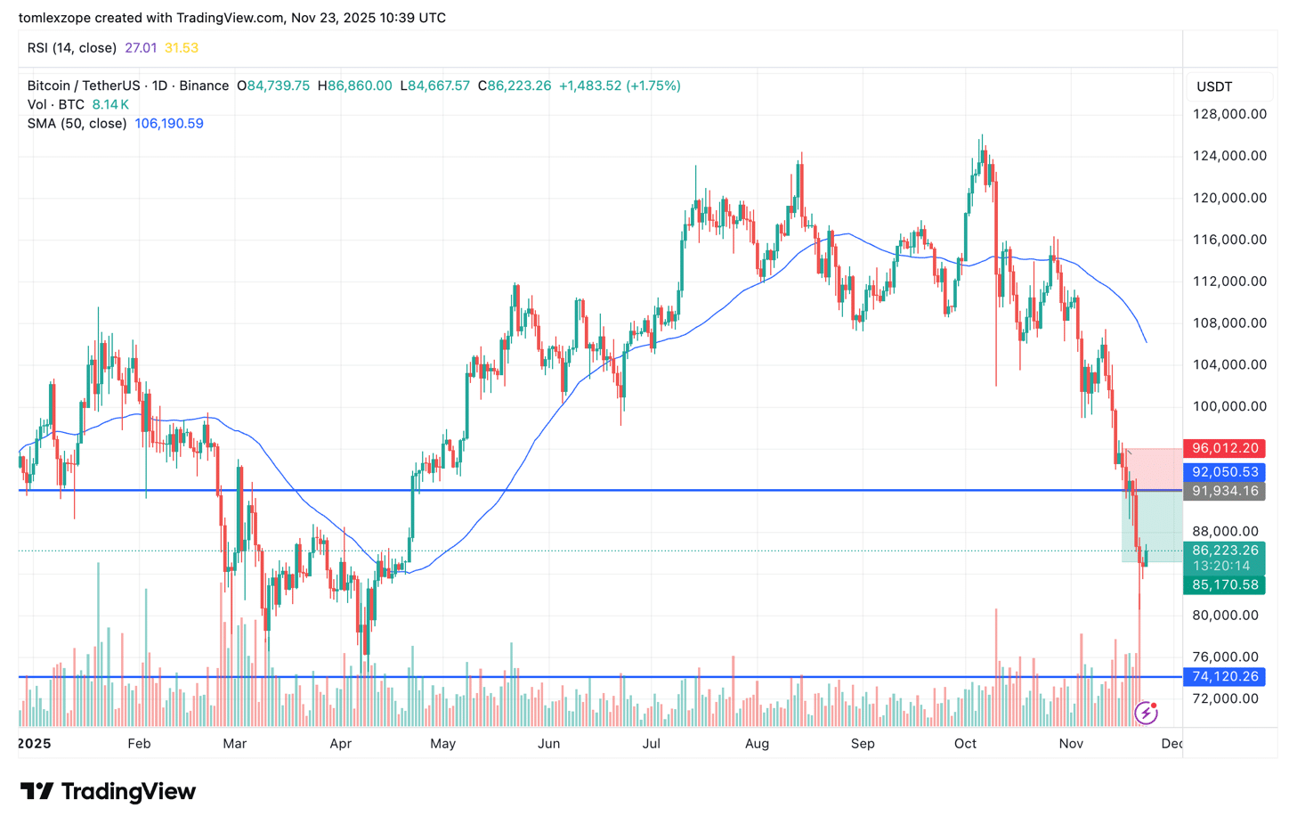Bitcoin Long Squeeze Analyse 2025: Long-Druck verstärkt Kurssturz