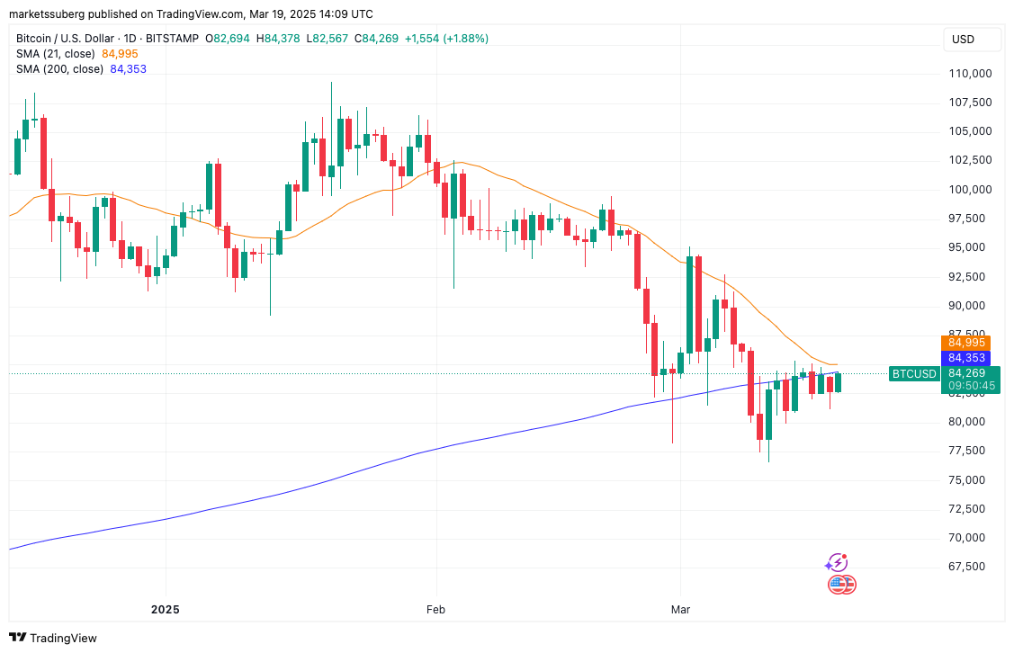 Bitcoin có nguy cơ tạo ra “death cross” mới khi giá chạm kháng cự 84.000 đô la image 4