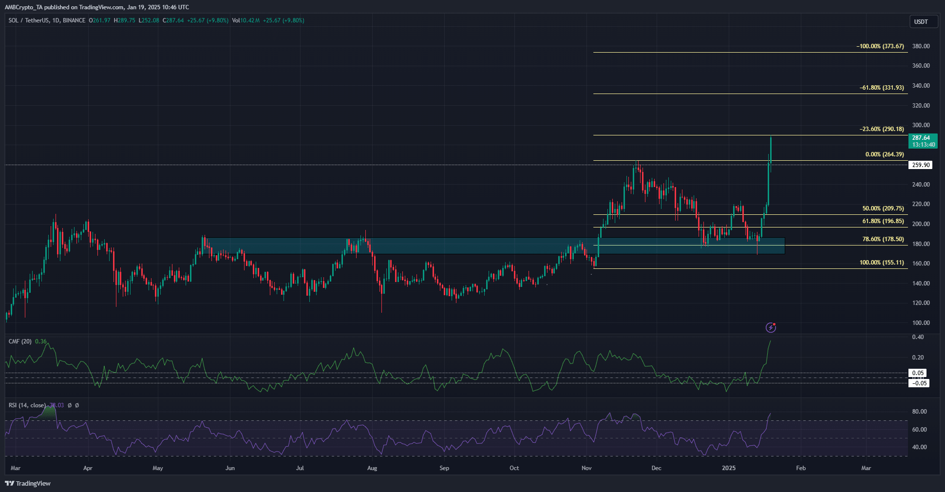 Solana Eyes Further Gains Following New All-Time High Amid Bitcoin’s Potential Influence image 0