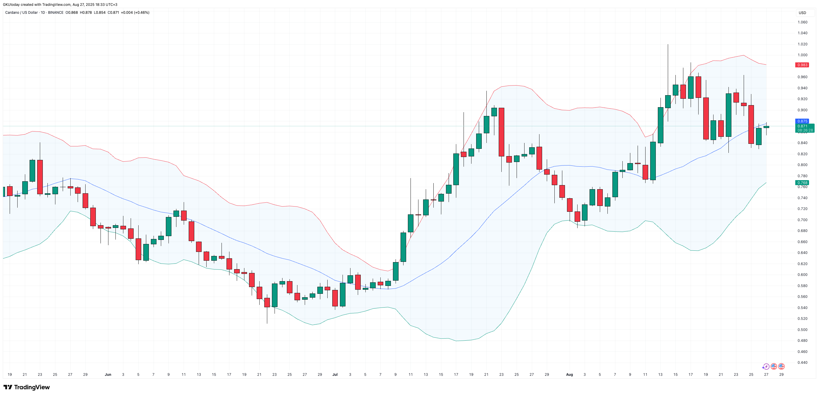 Cardano Could Rally to $0.90–$0.94 if $0.85 Holds, While a $0.96 Weekly Break Might Signal Reversal