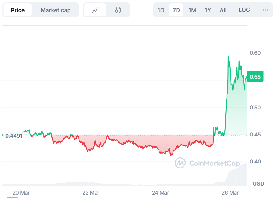 MOVE Surges 30% Following Strategic Reserve Launch for Market Maker Misconduct image 0