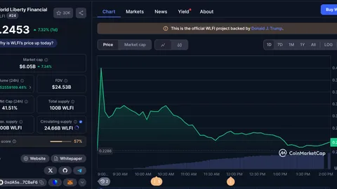 Justin Sun affirme avoir débloqué 200 millions de dollars du token WLFI de Trump : « Je ne vends pas »