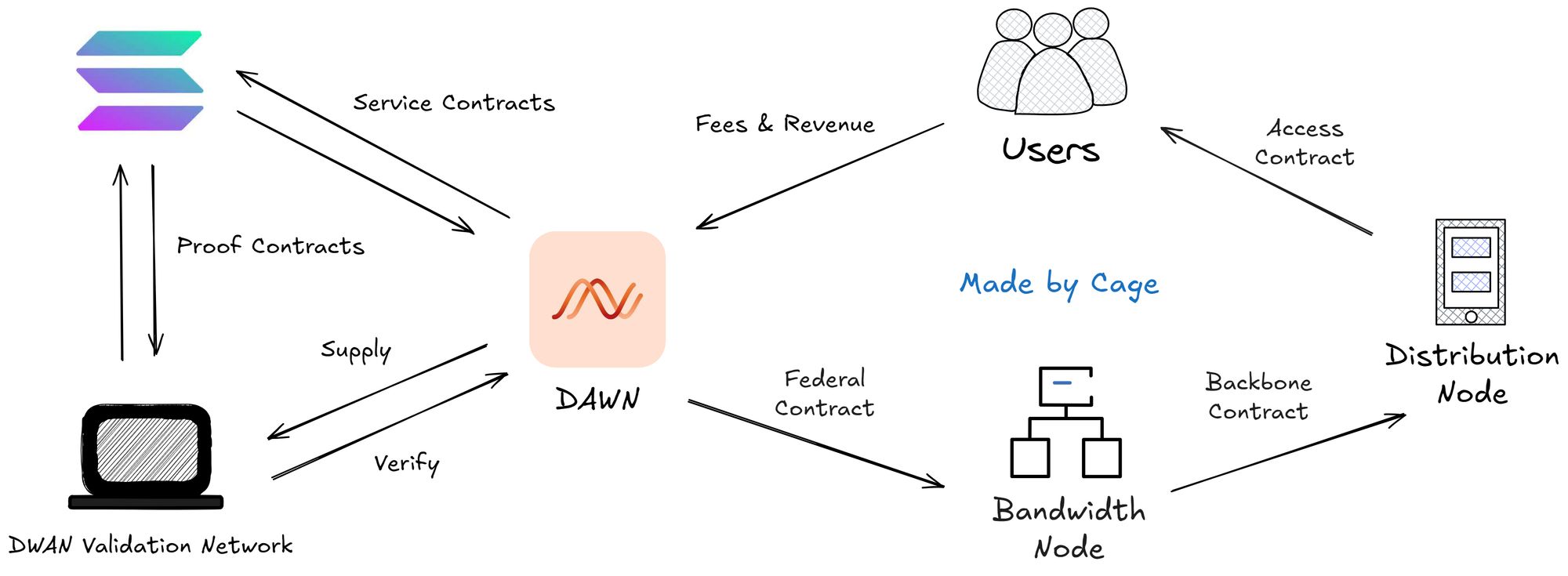 一文看懂Dragonfly领投、融资3300万美元的DAWN(附参与教程) image 5