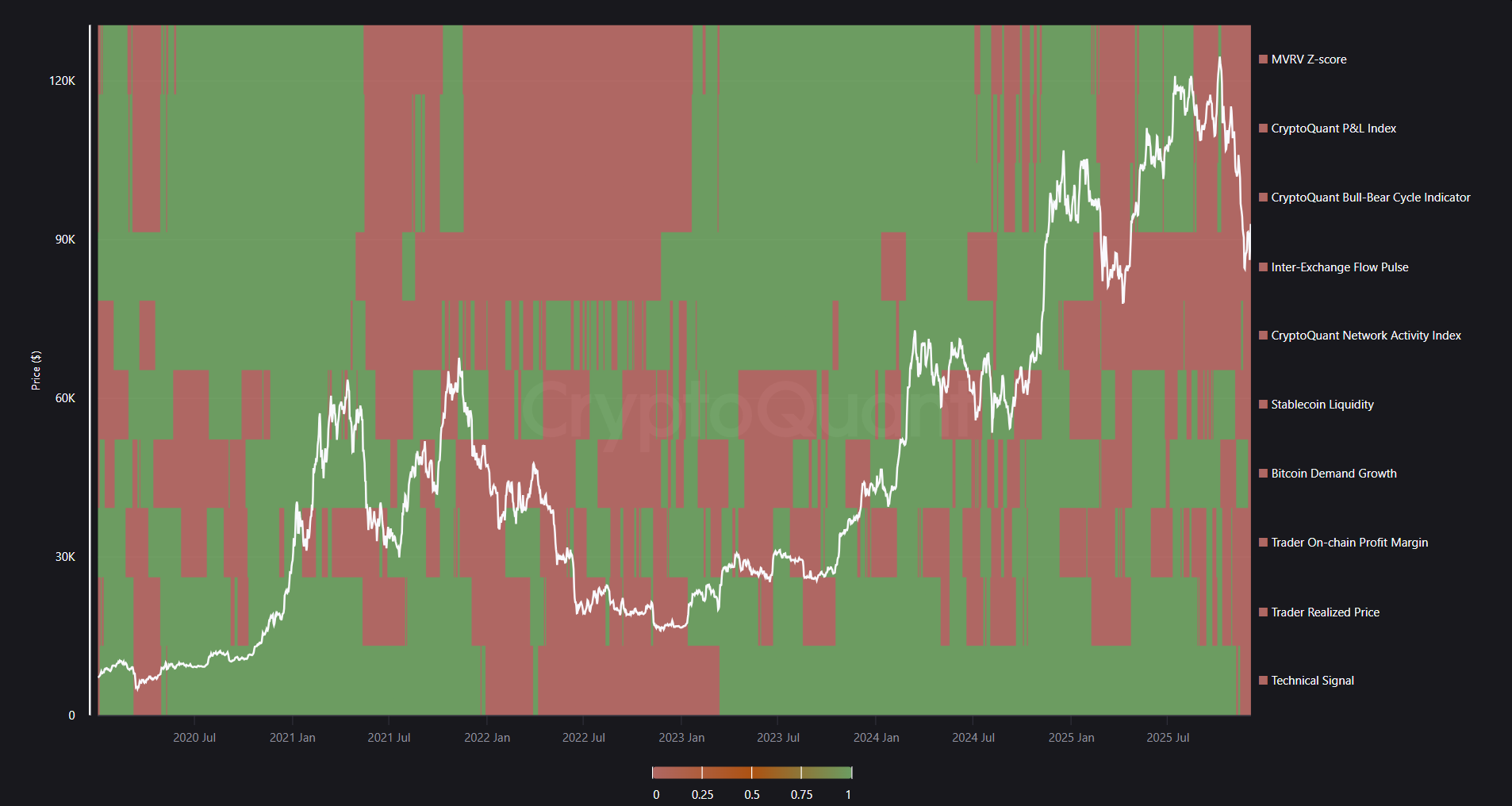 Most Bitcoin On-Chain Indicators Signal a New Bear Market Cycle image 0
