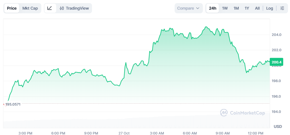 Solana (SOL) Breaks Above $200 as ETF Speculation Builds, Eyes $222 image 0
