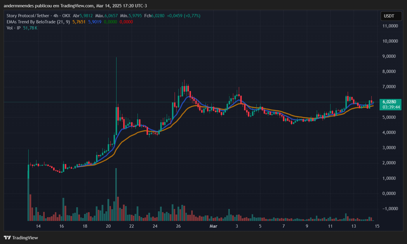 Story entre as 5 criptomoedas que mais subiram na semana image 1