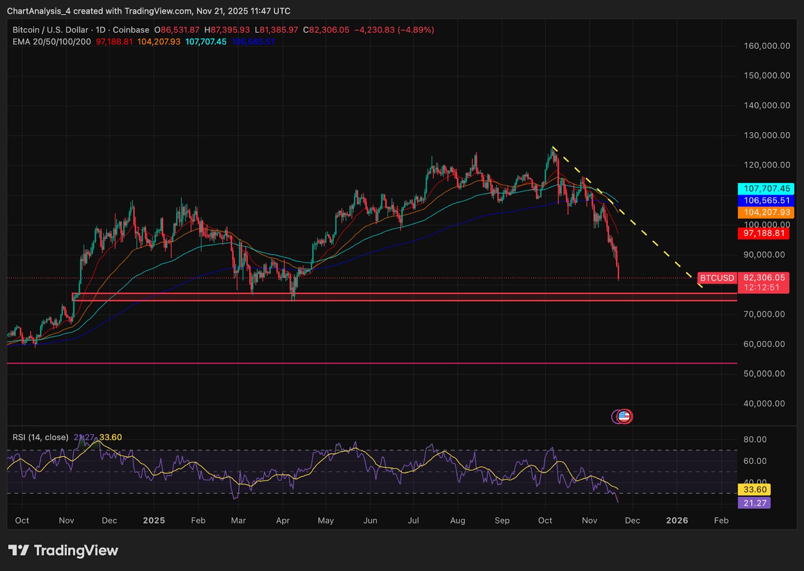 Prédiction du prix du Bitcoin : La rupture s’étend vers 80 000 $ alors que les sorties atteignent 558 millions de dollars image 1