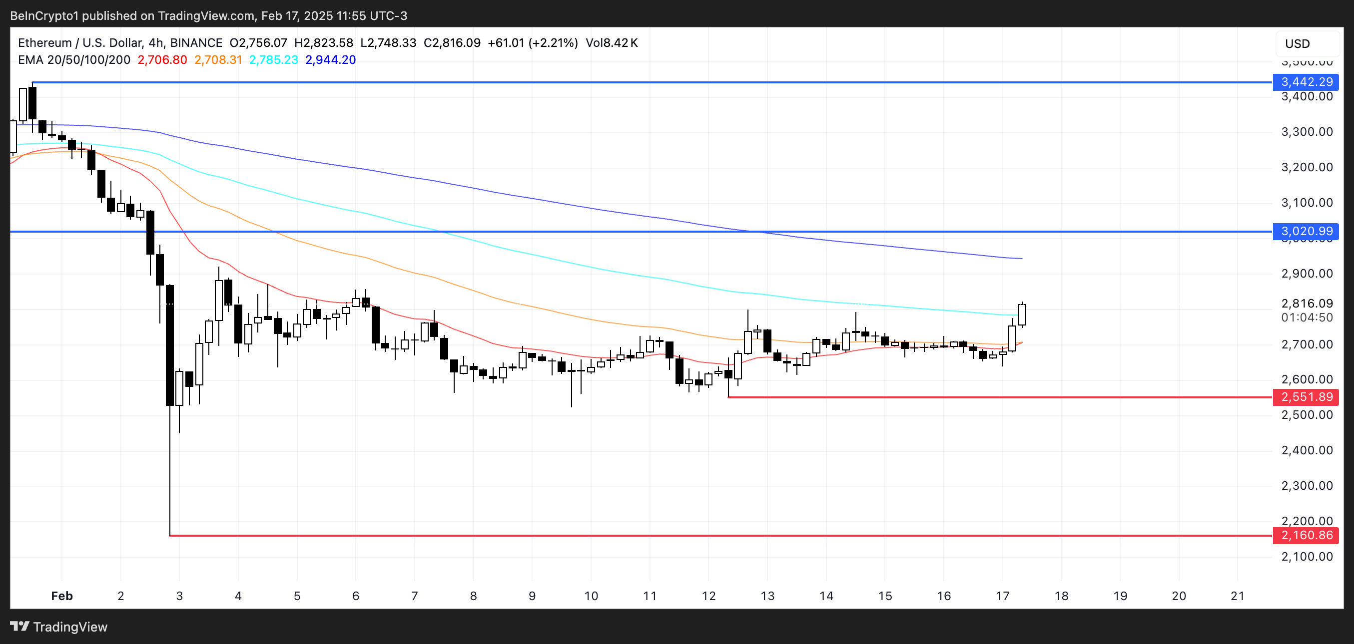 El precio de Ethereum se vuelve alcista en medio de la controversia de la moneda meme de Solana image 3