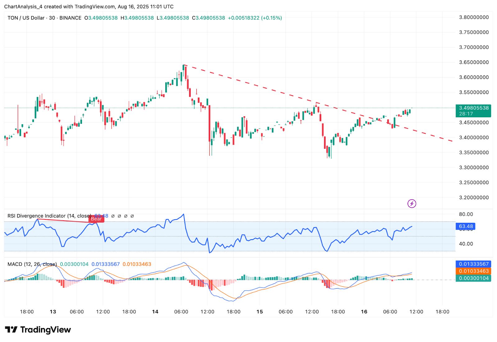 Прогноз цены Toncoin (TON) на 17 августа 2025 года: преодолеет ли TON отметку $3,55, чтобы преодолеть сопротивление $3,70? image 9