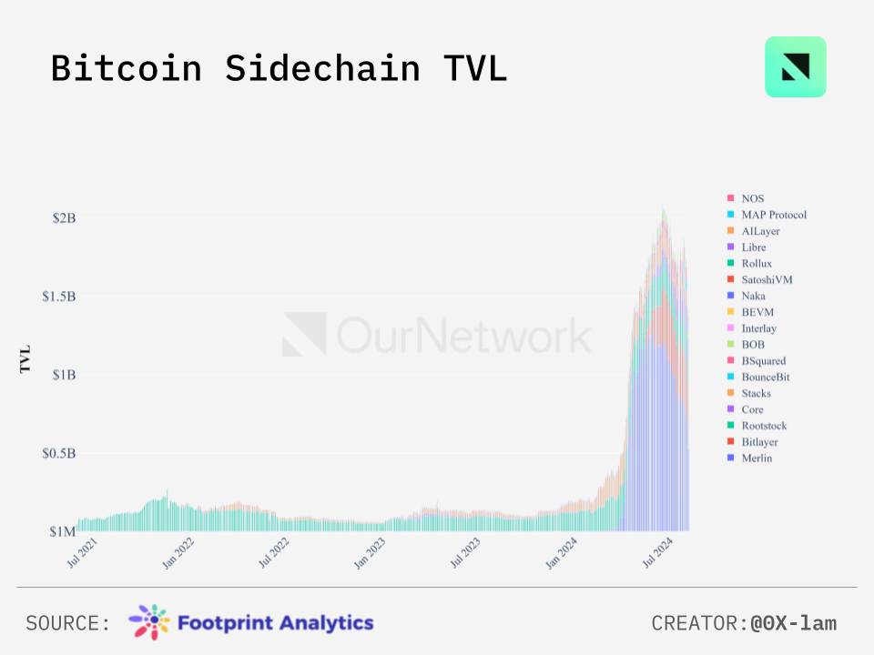 Bitcoin Ecosystem in Numbers: Sidechain TVL Reaches $2 Billion, Stacks Active Accounts Hit a New High image 2