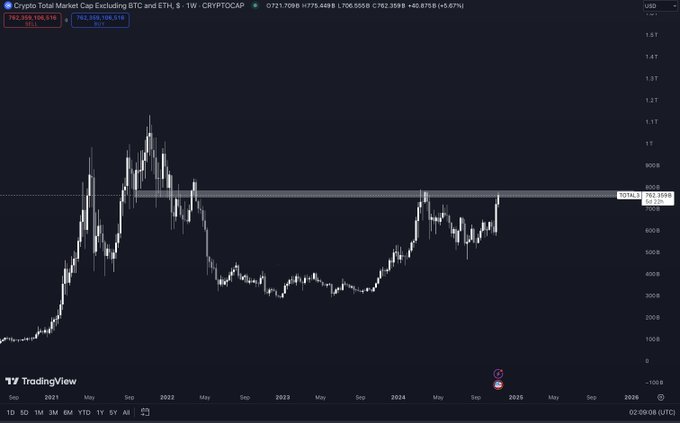 Top Analyst Says Things Could Get Crazy for Altcoins Once Key Resistance Zone Is Broken – But There’s a Catch image 0