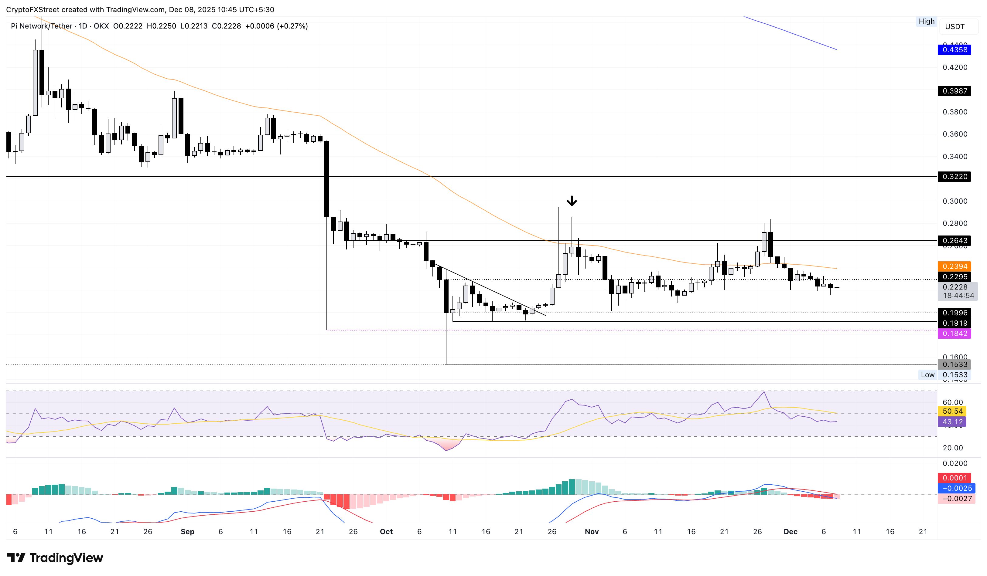 Pronóstico del precio de Pi Network: perspectivas bajistas a medida que la presión de suministro aumenta en los CEXs image 2