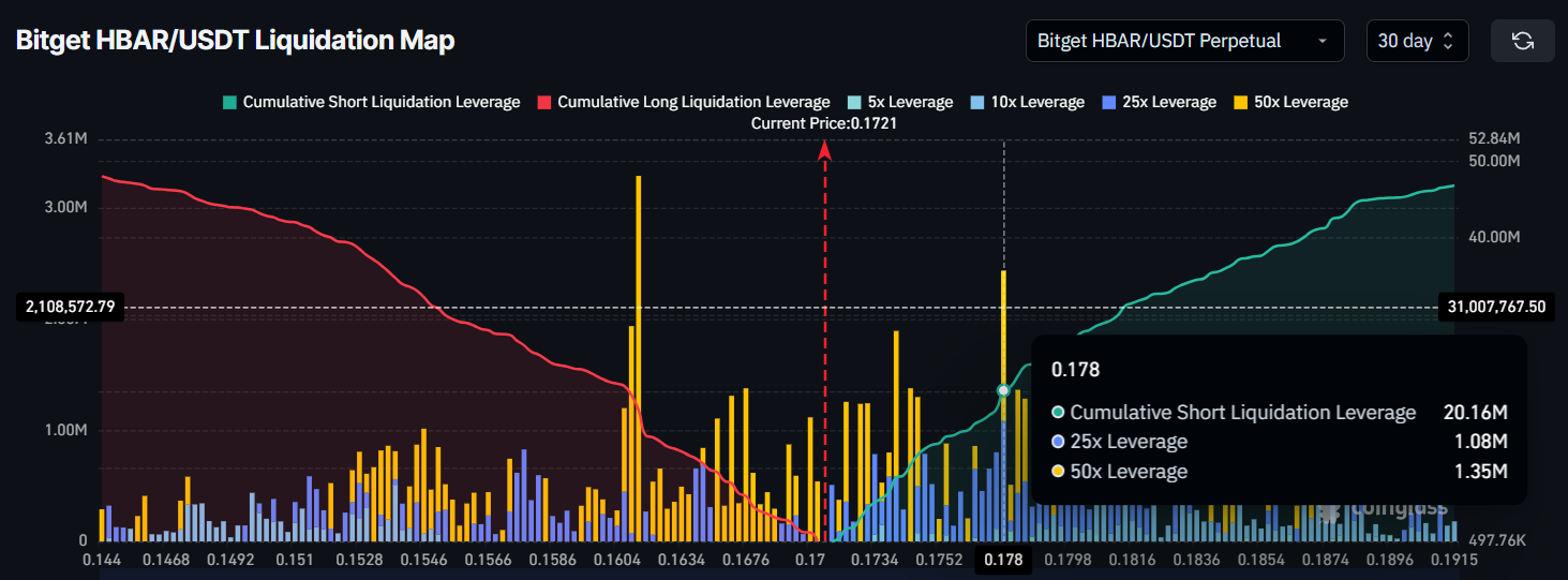 $20 Million HBAR Liquidations Ahead as Price Breaks 7-Week Downtrend image 1