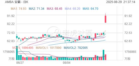 开盘 | 阿里巴巴大涨近8%，安霸暴涨25%，迈威尔科技大跌超17% image 1
