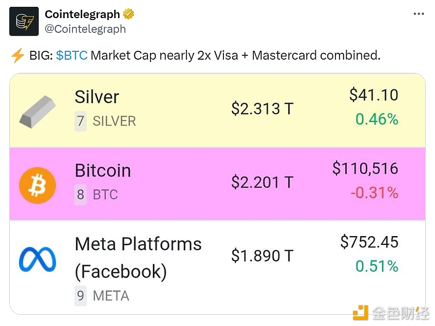 比特币的市值几乎是Visa和Mastercard市值总和的两倍
