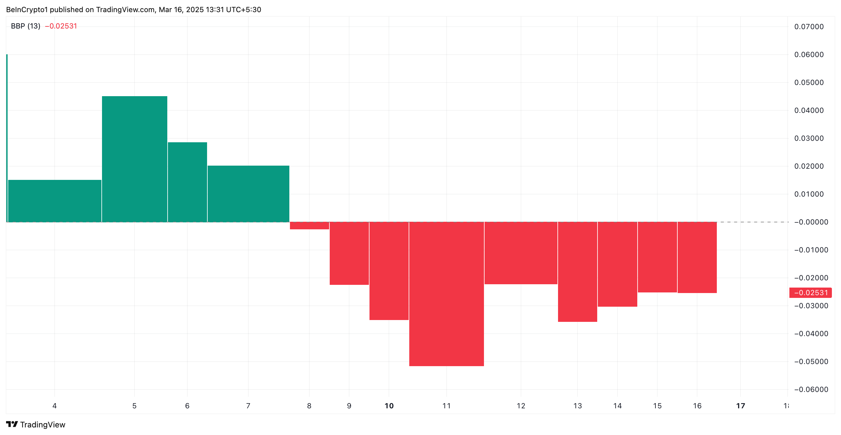 Hedera (HBAR) Bears Tighten Grip as Price Sinks 52% from Year-To-Date High image 1