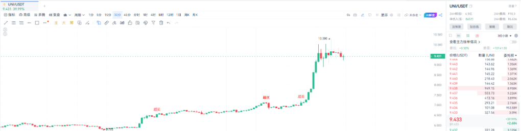 UNI引爆DeFi現金流革命：通縮機制重塑千億市場格局 image 3